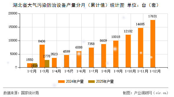 湖北省大氣污染防治設備產(chǎn)量分月（累計值）統(tǒng)計圖