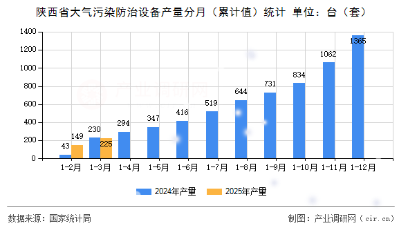 陜西省大氣污染防治設(shè)備產(chǎn)量分月（累計(jì)值）統(tǒng)計(jì)