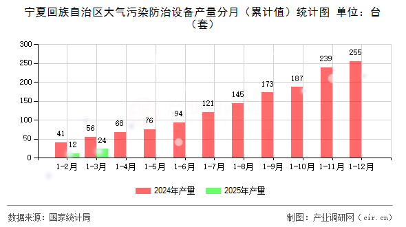 寧夏回族自治區(qū)大氣污染防治設備產(chǎn)量分月（累計值）統(tǒng)計圖