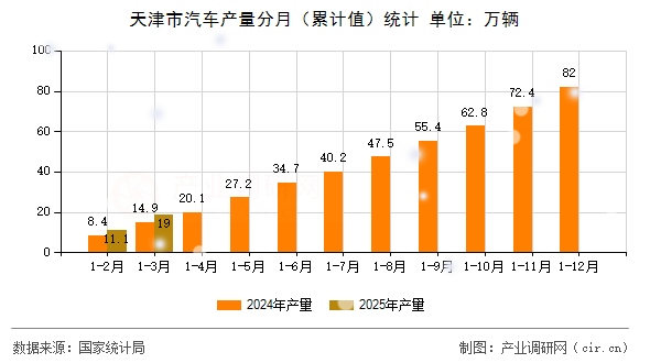 天津市汽車產(chǎn)量分月（累計值）統(tǒng)計