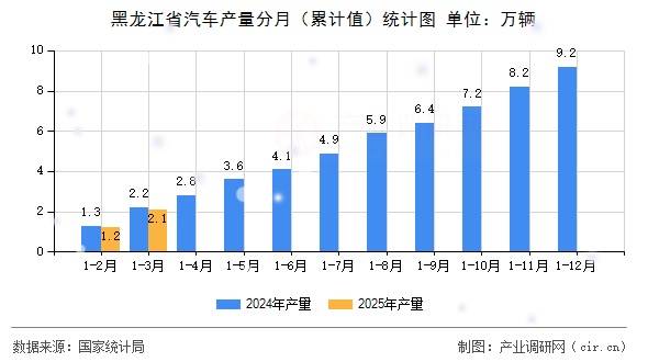 黑龍江省汽車產(chǎn)量分月（累計(jì)值）統(tǒng)計(jì)圖