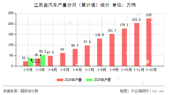 江蘇省汽車產(chǎn)量分月（累計(jì)值）統(tǒng)計(jì)