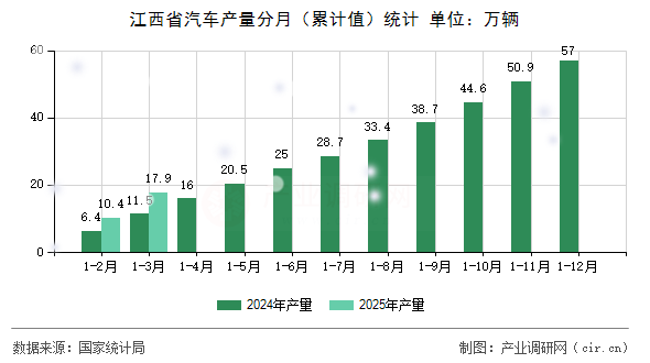 江西省汽車產(chǎn)量分月（累計值）統(tǒng)計