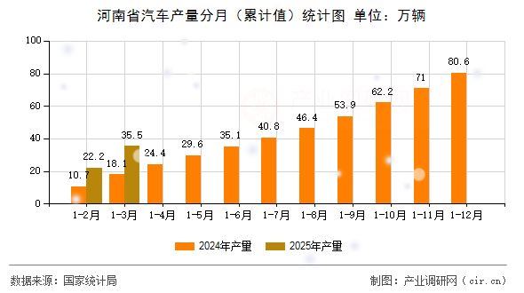 河南省汽車產(chǎn)量分月（累計值）統(tǒng)計圖