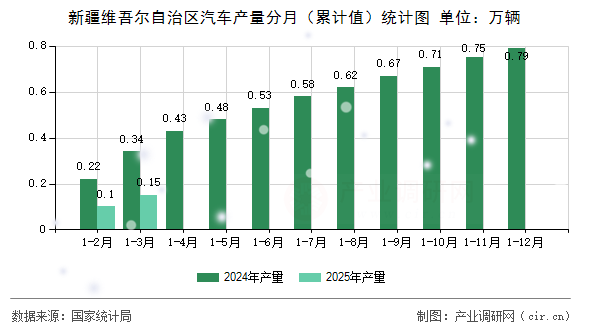 新疆維吾爾自治區(qū)汽車產(chǎn)量分月（累計值）統(tǒng)計圖