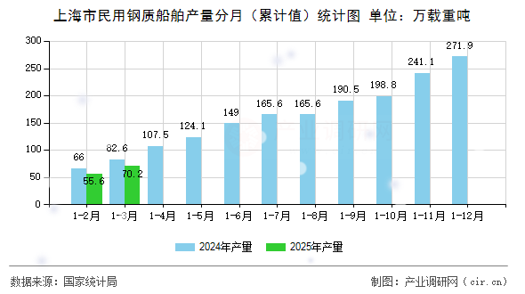 上海市民用鋼質(zhì)船舶產(chǎn)量分月（累計(jì)值）統(tǒng)計(jì)圖