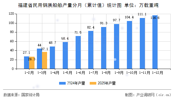 福建省民用鋼質(zhì)船舶產(chǎn)量分月（累計(jì)值）統(tǒng)計(jì)圖