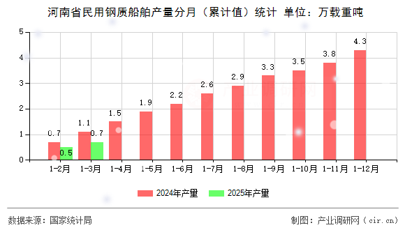 河南省民用鋼質(zhì)船舶產(chǎn)量分月（累計(jì)值）統(tǒng)計(jì)