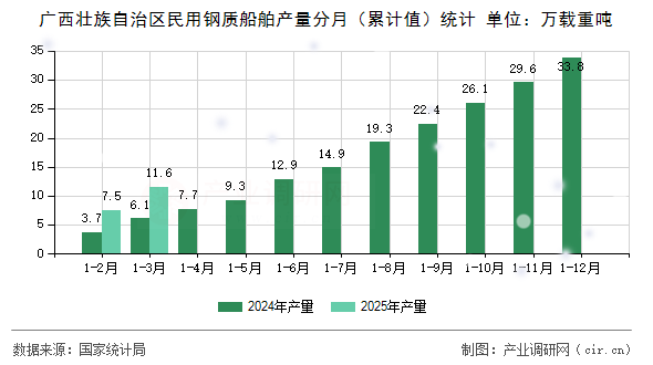 廣西壯族自治區(qū)民用鋼質(zhì)船舶產(chǎn)量分月（累計(jì)值）統(tǒng)計(jì)