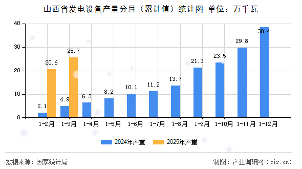山西省發(fā)電設(shè)備產(chǎn)量分月（累計(jì)值）統(tǒng)計(jì)圖