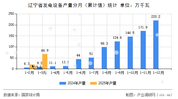 遼寧省發(fā)電設(shè)備產(chǎn)量分月（累計(jì)值）統(tǒng)計(jì)