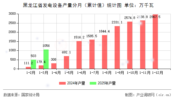 黑龍江省發(fā)電設(shè)備產(chǎn)量分月（累計(jì)值）統(tǒng)計(jì)圖