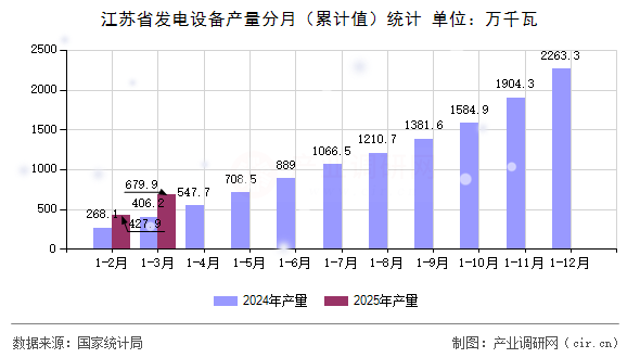 江蘇省發(fā)電設(shè)備產(chǎn)量分月（累計(jì)值）統(tǒng)計(jì)