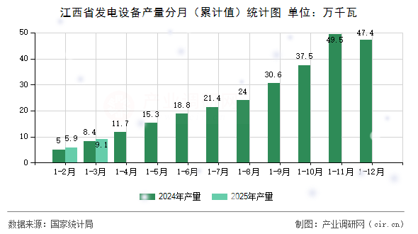 江西省發(fā)電設(shè)備產(chǎn)量分月（累計值）統(tǒng)計圖