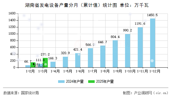 湖南省發(fā)電設(shè)備產(chǎn)量分月（累計(jì)值）統(tǒng)計(jì)圖