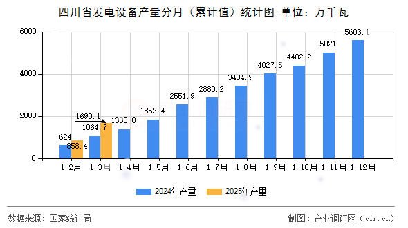 四川省發(fā)電設(shè)備產(chǎn)量分月（累計(jì)值）統(tǒng)計(jì)圖