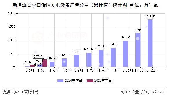 新疆維吾爾自治區(qū)發(fā)電設備產(chǎn)量分月（累計值）統(tǒng)計圖