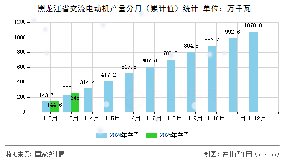 黑龍江省交流電動(dòng)機(jī)產(chǎn)量分月（累計(jì)值）統(tǒng)計(jì)