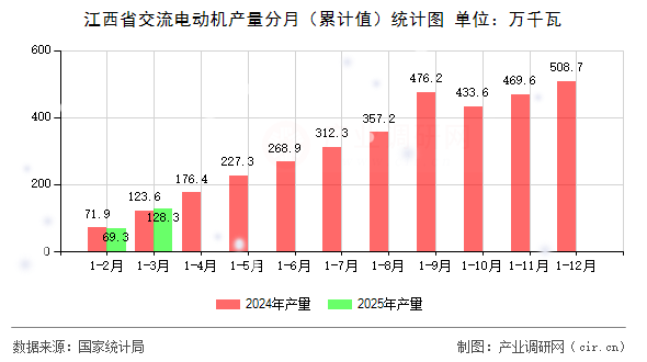江西省交流電動機產(chǎn)量分月（累計值）統(tǒng)計圖