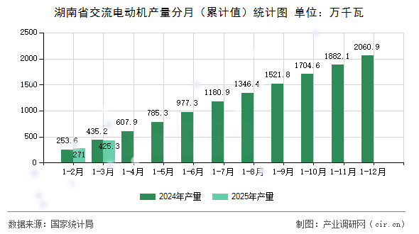 湖南省交流電動(dòng)機(jī)產(chǎn)量分月（累計(jì)值）統(tǒng)計(jì)圖
