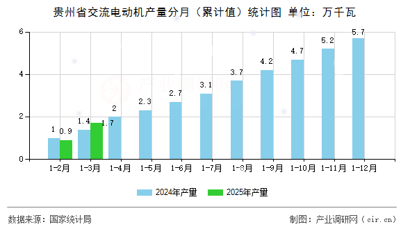 貴州省交流電動機(jī)產(chǎn)量分月（累計值）統(tǒng)計圖
