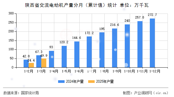 陜西省交流電動機產(chǎn)量分月（累計值）統(tǒng)計