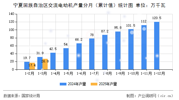 寧夏回族自治區(qū)交流電動(dòng)機(jī)產(chǎn)量分月（累計(jì)值）統(tǒng)計(jì)圖