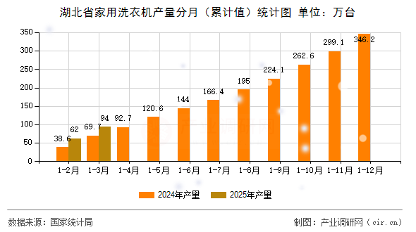 湖北省家用洗衣機產量分月（累計值）統(tǒng)計圖