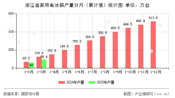 浙江省家用電冰箱產(chǎn)量分月（累計值）統(tǒng)計圖