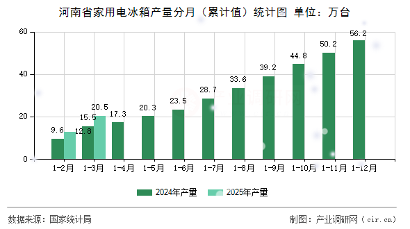 河南省家用電冰箱產(chǎn)量分月（累計(jì)值）統(tǒng)計(jì)圖