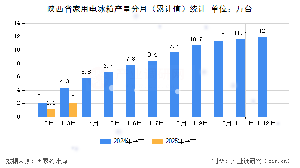 陜西省家用電冰箱產(chǎn)量分月（累計(jì)值）統(tǒng)計(jì)