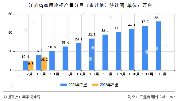江蘇省家用冷柜產(chǎn)量分月（累計(jì)值）統(tǒng)計(jì)圖