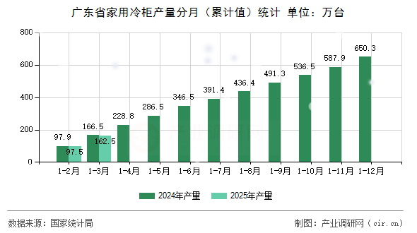 廣東省家用冷柜產(chǎn)量分月（累計(jì)值）統(tǒng)計(jì)