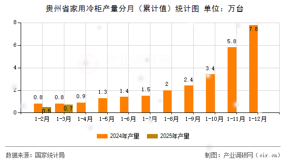 貴州省家用冷柜產(chǎn)量分月（累計值）統(tǒng)計圖
