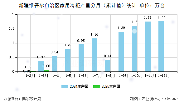 新疆維吾爾自治區(qū)家用冷柜產(chǎn)量分月（累計值）統(tǒng)計