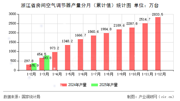 浙江省房間空氣調(diào)節(jié)器產(chǎn)量分月（累計(jì)值）統(tǒng)計(jì)圖