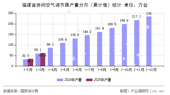 福建省房間空氣調節(jié)器產(chǎn)量分月（累計值）統(tǒng)計