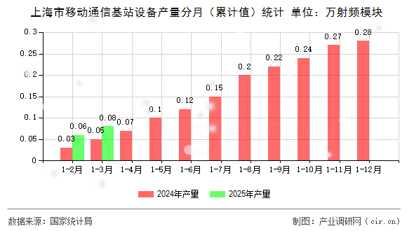 上海市移動(dòng)通信基站設(shè)備產(chǎn)量分月（累計(jì)值）統(tǒng)計(jì)