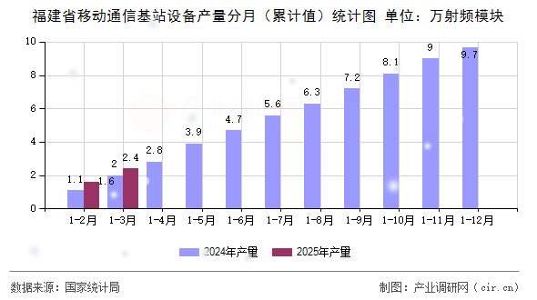 福建省移動(dòng)通信基站設(shè)備產(chǎn)量分月（累計(jì)值）統(tǒng)計(jì)圖