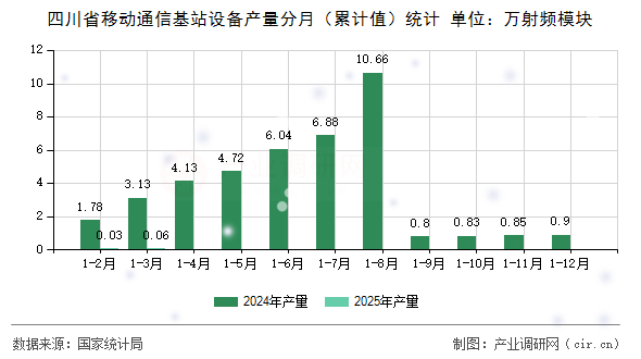 四川省移動通信基站設備產量分月（累計值）統(tǒng)計