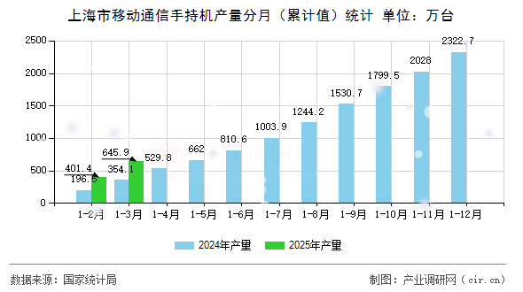 上海市移動通信手持機產量分月（累計值）統(tǒng)計