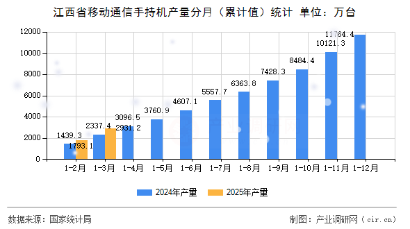 江西省移動通信手持機(jī)產(chǎn)量分月（累計值）統(tǒng)計