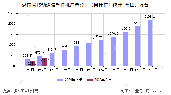 湖南省移動通信手持機產(chǎn)量分月（累計值）統(tǒng)計