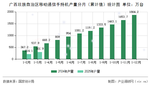 廣西壯族自治區(qū)移動(dòng)通信手持機(jī)產(chǎn)量分月（累計(jì)值）統(tǒng)計(jì)圖