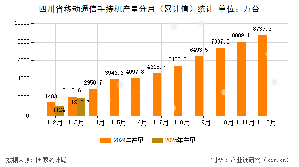 四川省移動通信手持機產(chǎn)量分月（累計值）統(tǒng)計