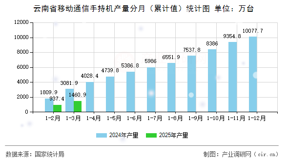 云南省移動(dòng)通信手持機(jī)產(chǎn)量分月（累計(jì)值）統(tǒng)計(jì)圖