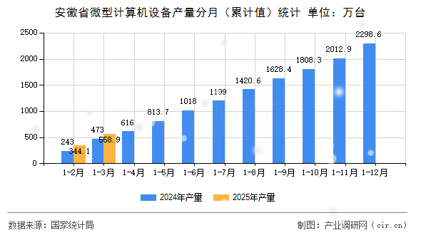 安徽省微型計(jì)算機(jī)設(shè)備產(chǎn)量分月（累計(jì)值）統(tǒng)計(jì)