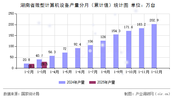 湖南省微型計(jì)算機(jī)設(shè)備產(chǎn)量分月（累計(jì)值）統(tǒng)計(jì)圖