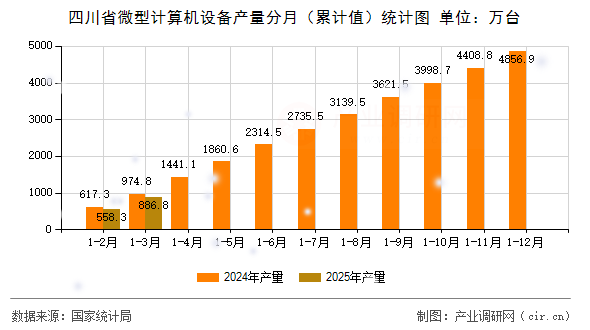 四川省微型計算機設備產(chǎn)量分月（累計值）統(tǒng)計圖