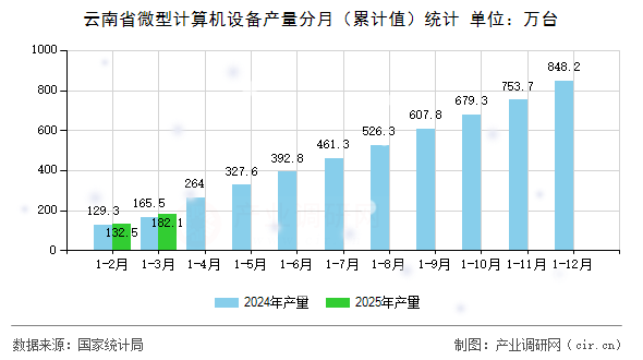 云南省微型計(jì)算機(jī)設(shè)備產(chǎn)量分月（累計(jì)值）統(tǒng)計(jì)
